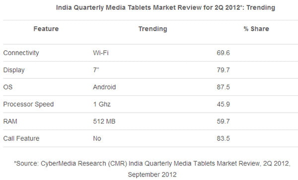 India Quarterly Media Tablets Market Review for 2Q 2012*: Trending