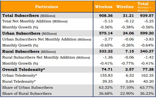 TRAI Telecom Subscription Data as on 31st August 2012