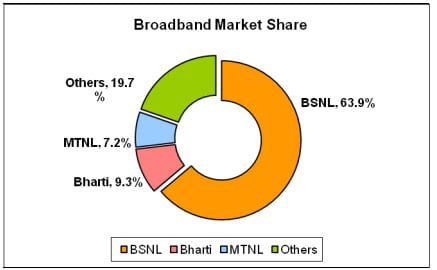 Indian Broadband Market Share