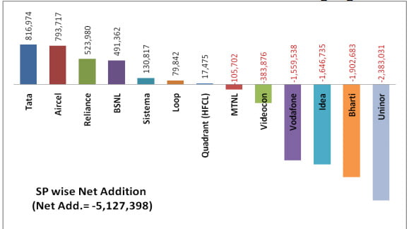 Telecom Operators net subscriber addition during August 2012