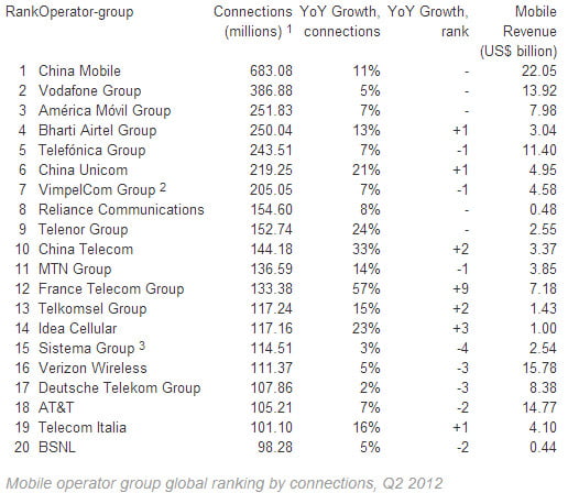 operator group global ranking by connections, Q2 2012