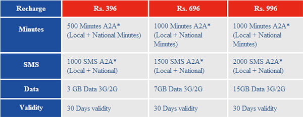 Aircel Prepaid tariff plans for iPhone 5