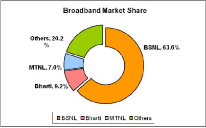 Indian broadband market share September 2012