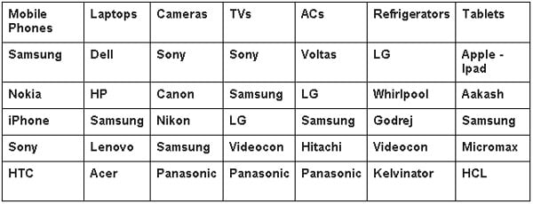 Google most searched technology brands