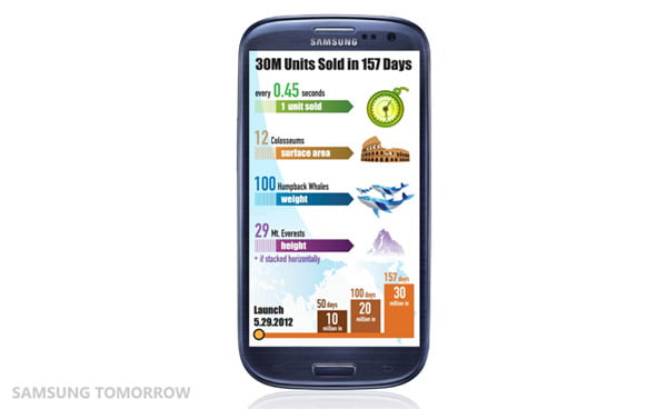 Samsung GALAXY SIII Stats