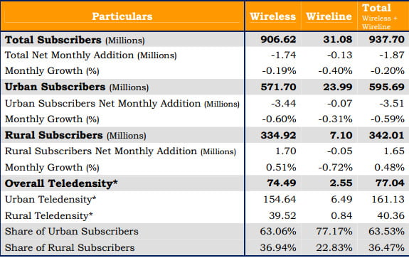 TRAI Telecom Subscription Data as on 30th  September 2012