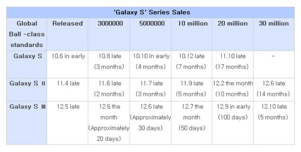 Global Samsung GALAXY S, SII and SIII sales