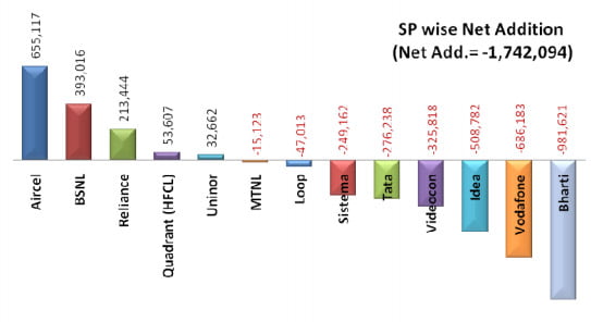 Telecom providers net subscriber addition during September 2012 