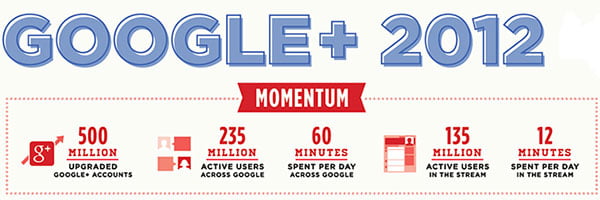 Google+ has 500 million users and spent 12 minutes per day