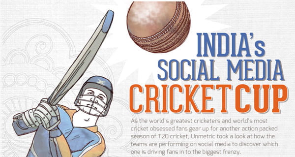 Mumbai Indians rules on Social Media, Kolkata Knight Riders on Engagement [Infographic]