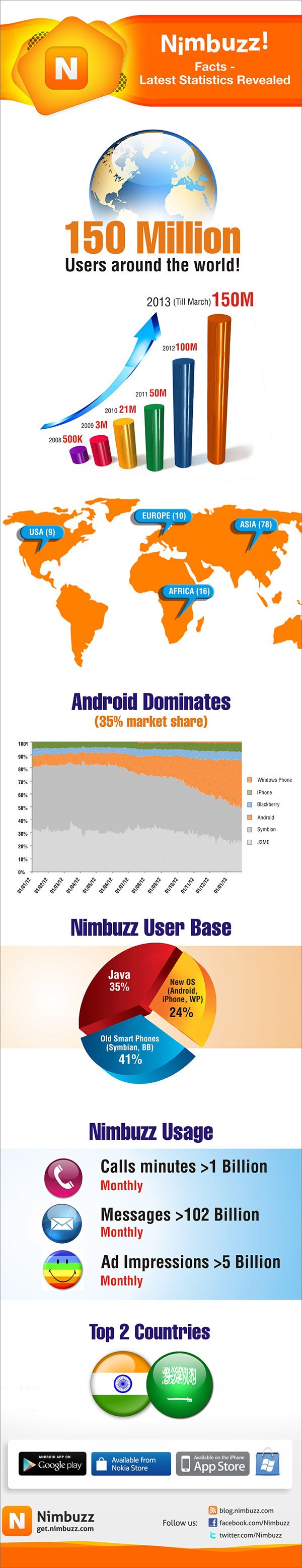 Nimbuzz reaches150 millions users worldwide infographics