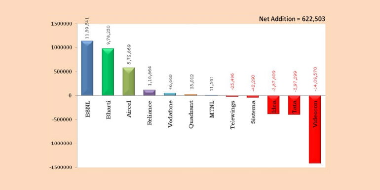 BSNL adds most Mobile subscribers during April 2016 (TRAI)