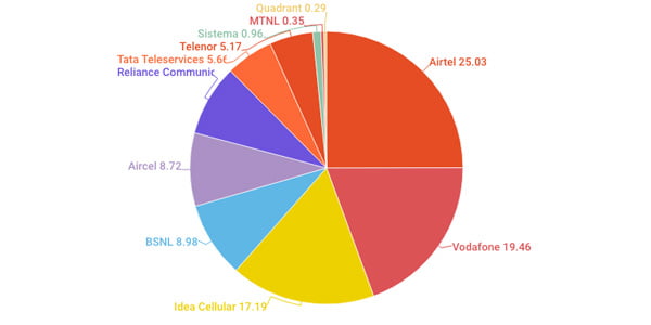 BSNL rises to becomes with 4th Largest Telecom Operator in India - TRAI report