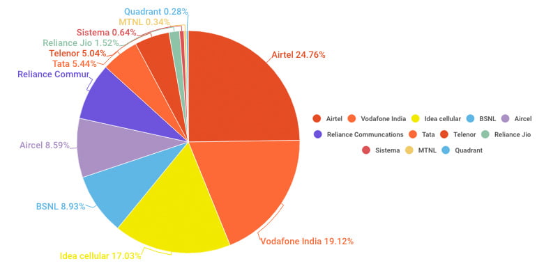 Reliance Jio adds 7 times more subscribers to its network than other telcos - TRAI Report