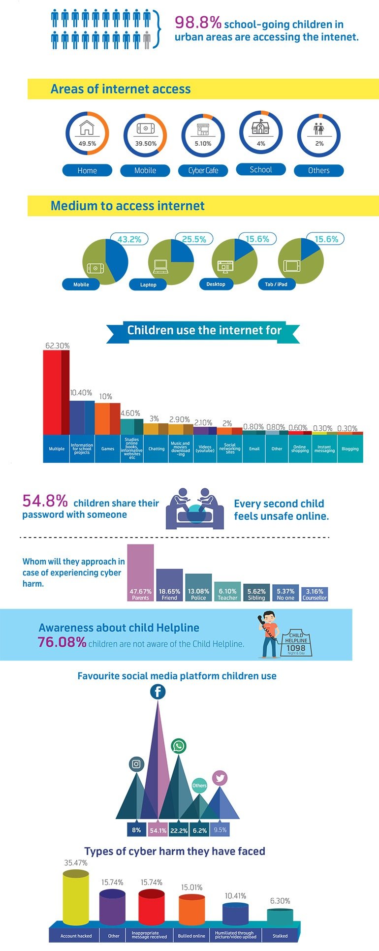 Internet habits of Indian school Kids a Telenor India’s WebWise report - Infographics