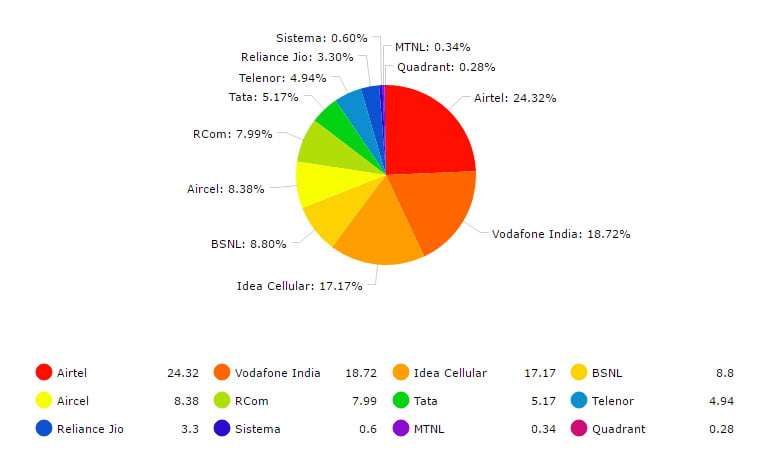 Reliance Jio adds 19.6 million subscribers in October 2016 - TRAI Report