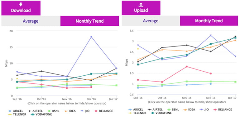 Airtel tops the average download speed with 8.428 Mbps - TRAI