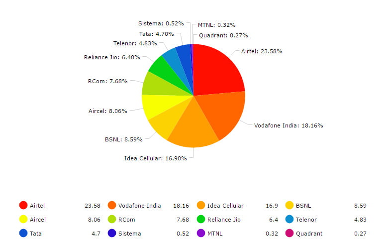 Jio add 10 times more subscribers to its Network than other telcos - TRAI Dec 2016 report