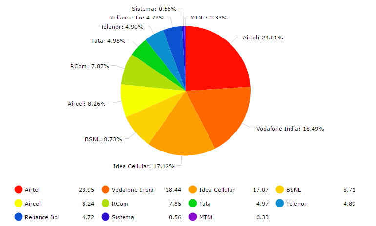 Reliance Jio Grabs the top spot from Airtel in Mobile Data Service - TRAI report