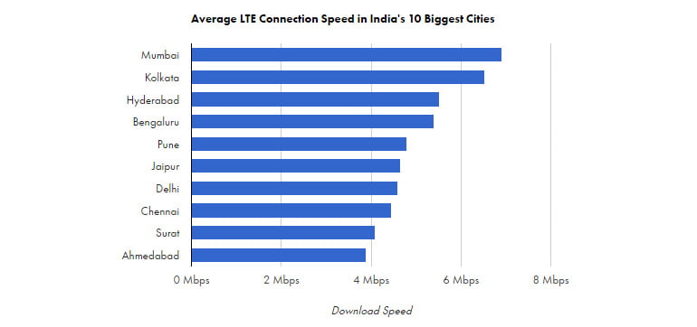 Average LTE Connection Speed in India's 10 metro cities - OpenSignal