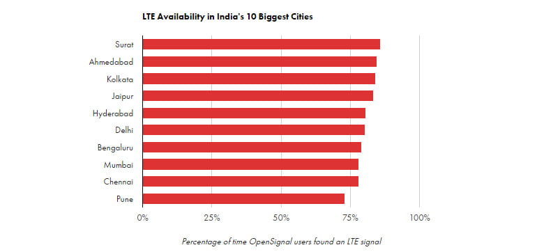 LTE Availability in India's  ten metro Cities - OpenSignal