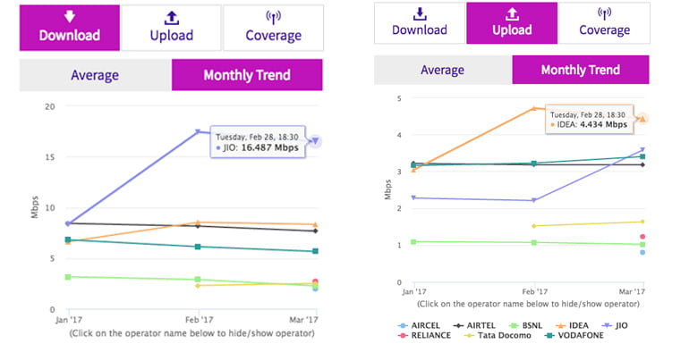 Reliance Leads with 16.48 Mbps average download speed [TRAI 28th Feb]