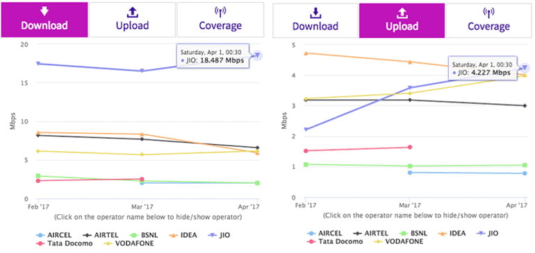 Reliance clocks new high in 4G download speed at 18.487 Mbps - TRAI March 2017