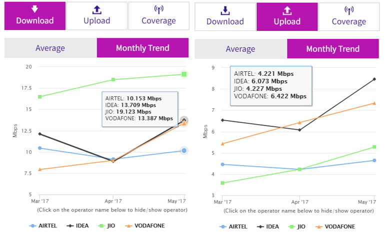 Reliance Jio average 4G download speed raises to 19.12 Mbps in April - TRAI