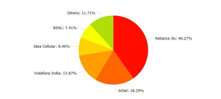 Telecom operators broadband Market Shares as on 31st May, 2017