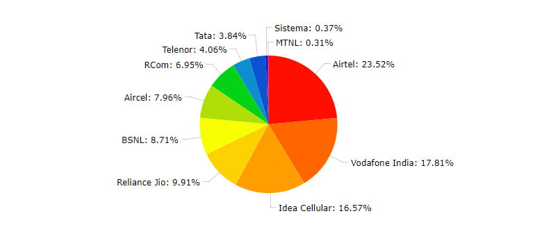 Telecom operators Market Shares in term of Wireless Subscribers as on 31st May, 2017