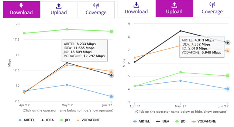 Reliance Jio 4G download speed thrives at top, Vodafone India on 4G upload speed - TRAI