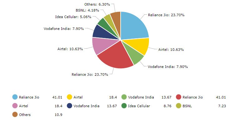 Telecom operators broadband Market Shares as on June 2017