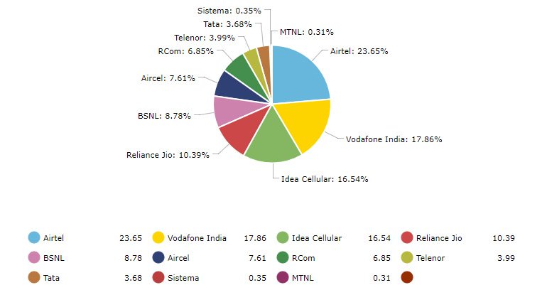 Telecom operators Market Shares in term of Wireless Subscribers as on June 2017