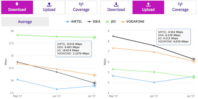 Reliance Jio tops in 4G download Speed during June 2017 - TRAI MySpeed report