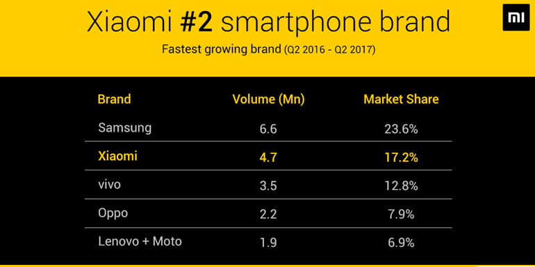 Xiaomi India Tripled Its Offline Shipments In Q2 2017: IDC India