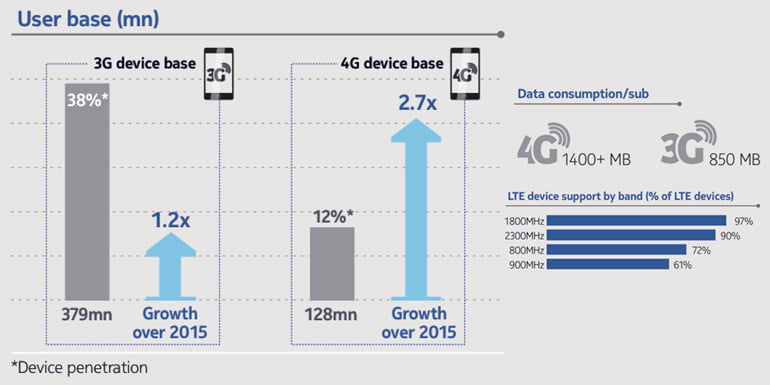 LTE device ecosystem in India