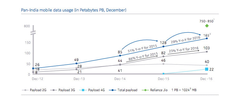 Data usage on Indian telecom network jumped 2.2 times in six months - Nokia MBiT Index