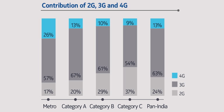 Telecom circle wise 2G, 3G and 4G data usage