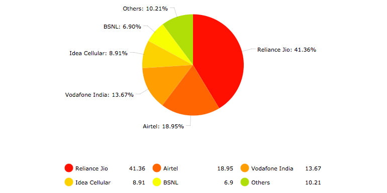 Telecom operators broadband Market Shares as on July 2017