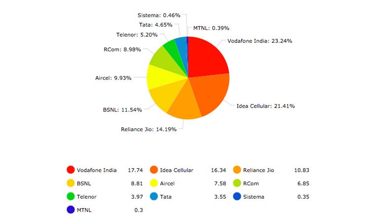 Telecom operators Market Shares in term of Wireless Subscribers as on July 2017