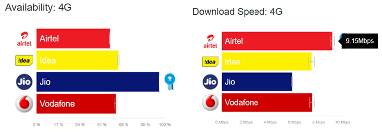 OpenSignal State of Mobile Networks report - LTE speed and Average