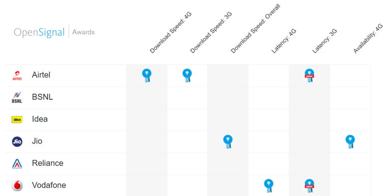 Jio claims the overall speed award, Airtel Tops 4G/3G Download Speed - OpenSignal