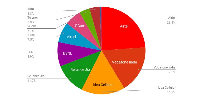 Stats on Telecom Subscription (September 2017)