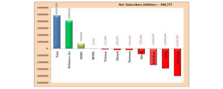 Net Additions in Wireless Subscribers of Access Service Providers in the Month of August, 2017 