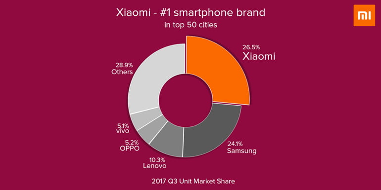 Xiaomi Moves To Top Position In 50 Major Cities Of India - IDC