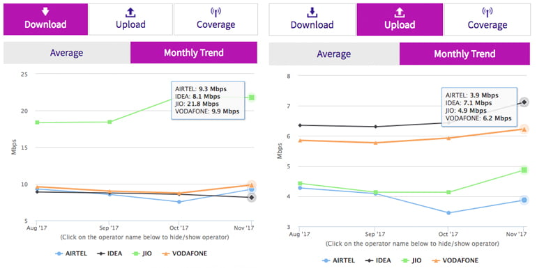 Jio tops with 21.8 Mbps 4G Download speed, Idea drops to 4th spot: TRAI MySpeed Oct 2017 report