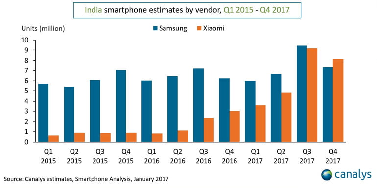 Xiaomi beats Samsung to become India's top smartphone seller