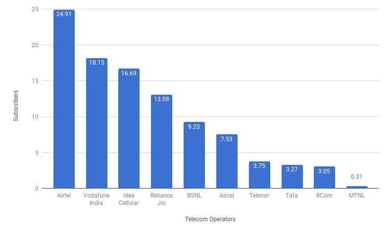 Stats on Telecom Subscription as on November 2017