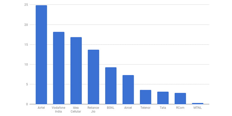 Telecom Subscription data as on December 2017