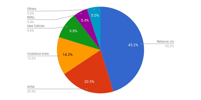 Stats on Indian Broadband as on February 2018